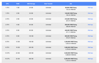 Điểm danh các nhà cung cấp Server VPS Việt Nam phí thuê theo giờ